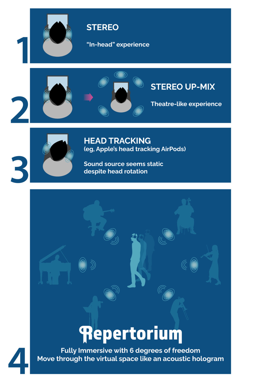 immsersive acoustic hologram 1 - Repertorium AI will revolutionise music scholarship, enhance streaming revenues, and empower musicians