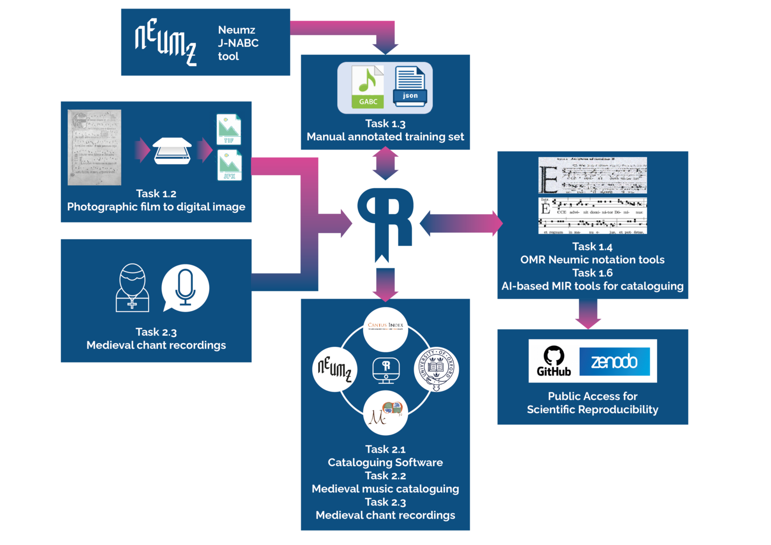 mediaeval data roadmap 1 - Repertorium AI will revolutionise music scholarship, enhance streaming revenues, and empower musicians